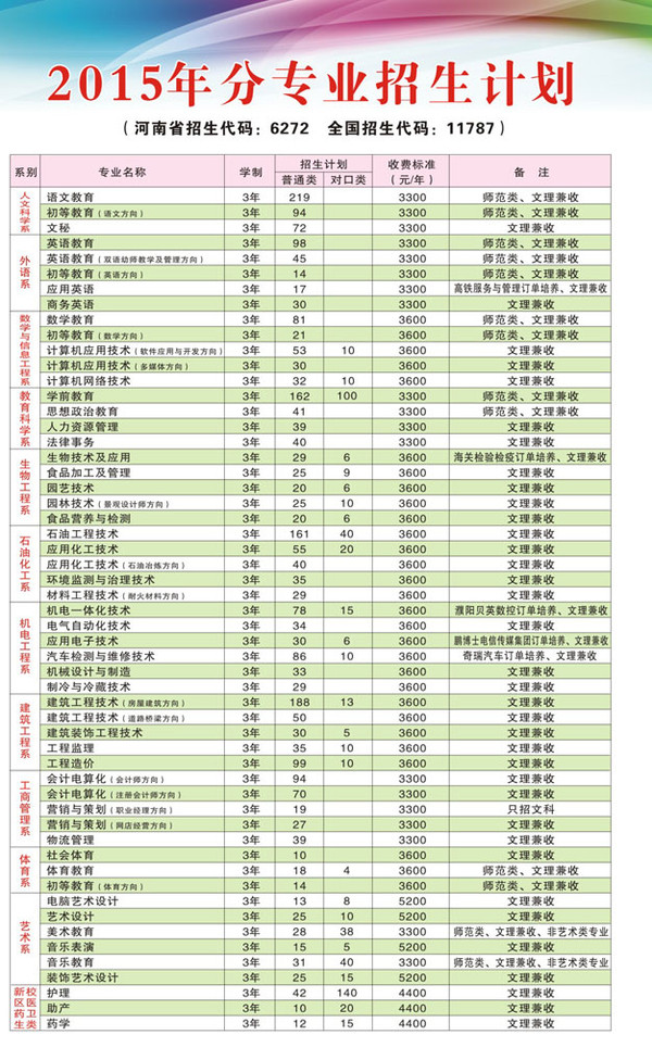 濮阳职业技术学院2015年普通专科分专业招生计划表