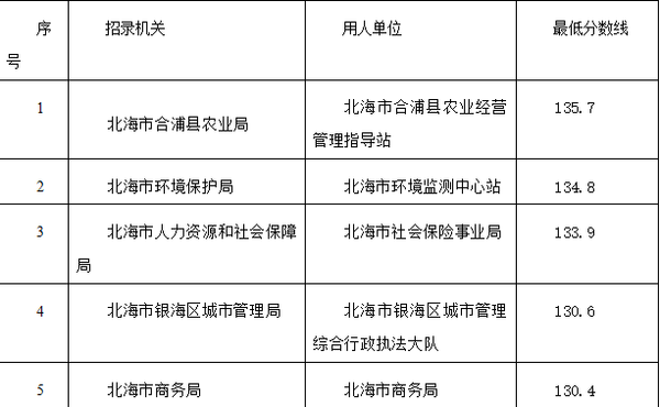 看了北海市面试分数线保证你脑洞大开