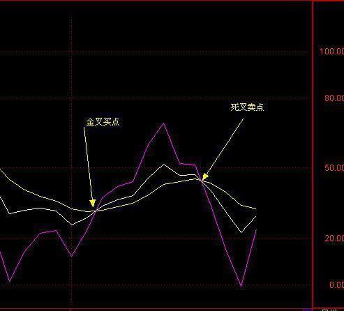 金叉和死叉买卖股票精品教程(图解)