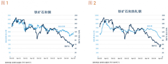 对此现象,全球最大衍生市场龙头芝加哥商业交易所(CME)资深经济学家Erik Norland作出了解释。