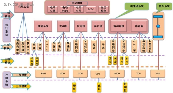 技术角度由简到繁分为纯电动、串联混合动力、并联混合动力及混联混合动力,具体如图1所示。其中P0表示BSG(Belt starter generator,带传动启停装置)系统,P1代表ISG(Integrated starter generator,启动机和发电机一体化装置)系统、电机处于发动机和离合器之间,P2中电机处于离合器和变速器输入端之间,P3表示电机处于变速器输出端或布置于后轴,P03表示P0和P3的组合。从统计表中可以看出,各种结构在国内外乘用或商用车中均得到广泛应用,相对来说P2在欧洲比较