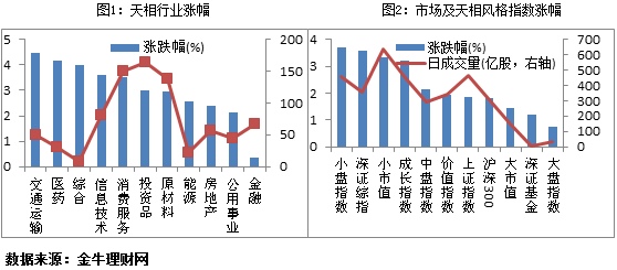 收评:股市持续升温 医药类股B涨幅居前(组图) 