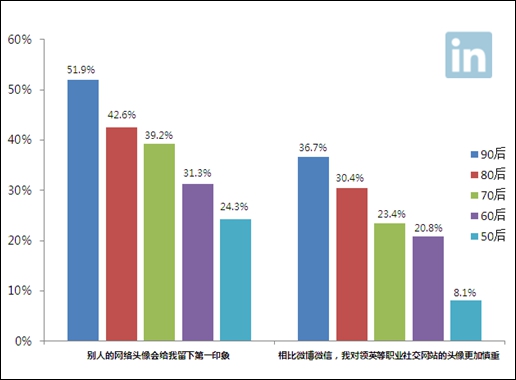 不同代际职场人对"颜值"重视程度占比