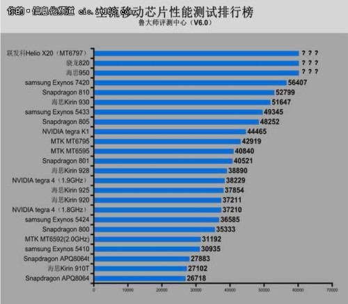 联发科首发十核cpu :helio x20(mt6797)