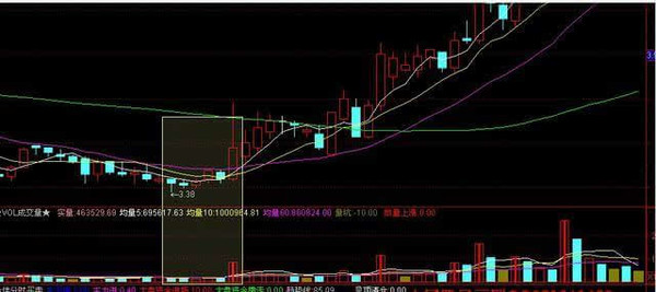 必涨的经典k线图 图形,地量横盘,放量启动