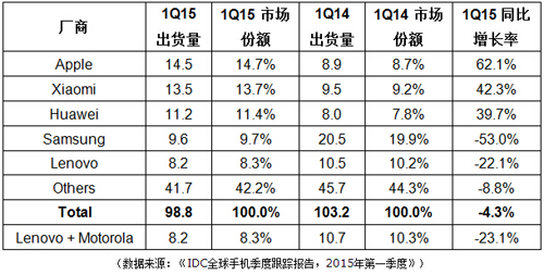 [Q1]中国智能机近饱和 IDC报告负增长