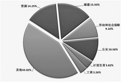 2014年全国法院审理行政和国家赔偿案件情况