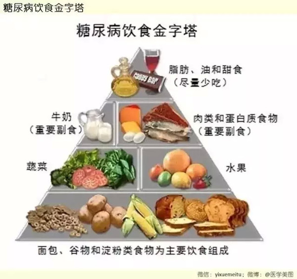 【一图就懂】糖尿病饮食金字塔