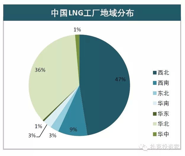 关于天然气看这篇就够了:中国市场天然气投资