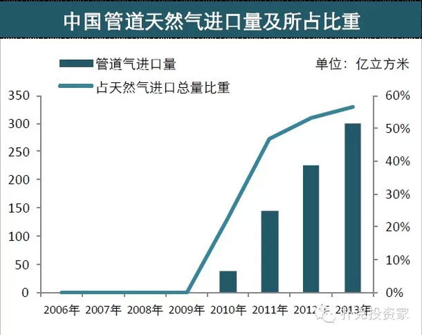 关于天然气看这篇就够了:中国市场天然气投资