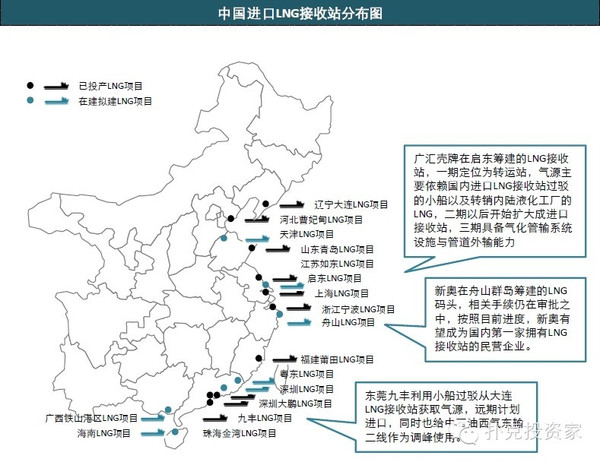 关于天然气看这篇就够了:中国市场天然气投资