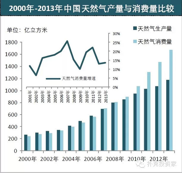 关于天然气看这篇就够了:中国市场天然气投资