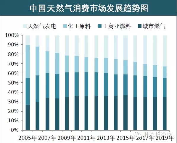 关于天然气看这篇就够了:中国市场天然气投资