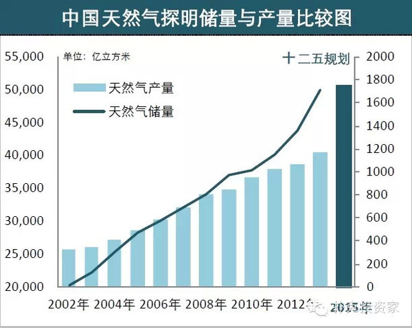 关于天然气看这篇就够了:中国市场天然气投资