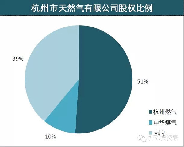 关于天然气看这篇就够了:中国市场天然气投资