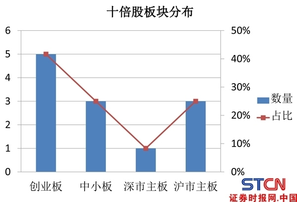 大数据:本轮牛市12只十倍股具有这些特征-暴风