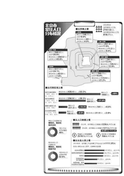 外来人口办理居住证_北京外来人口数量