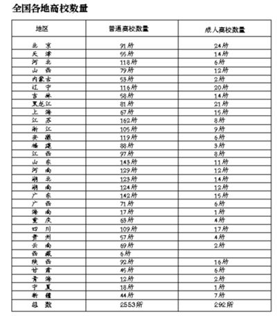 教育部公布全国正规高校名单 河南共有141所(