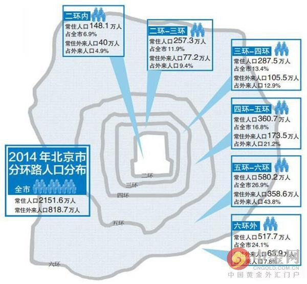 北京人口分布最新情况:2014年末北京有多少人