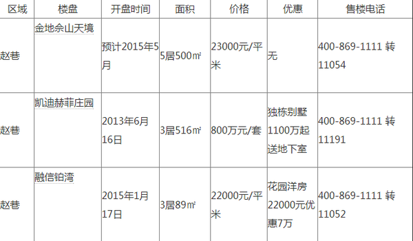 赵巷房价十年涨47.06% 步入品牌地产大开发时