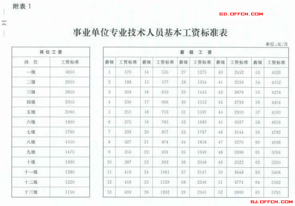 事业单位工资改革方案最新消息:最新工资标准