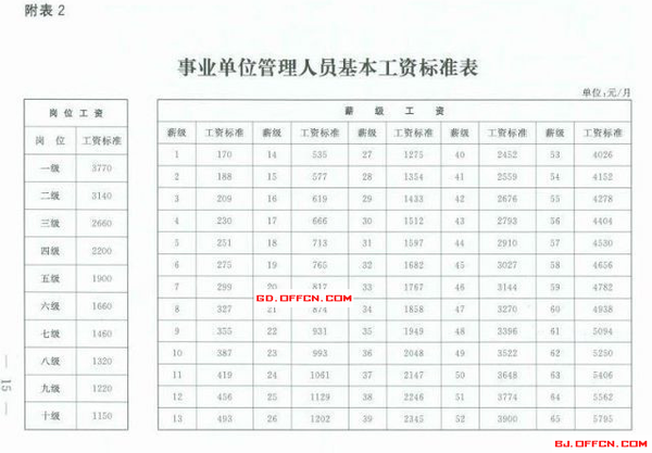 事业单位工资改革方案最新消息:最新工资标准