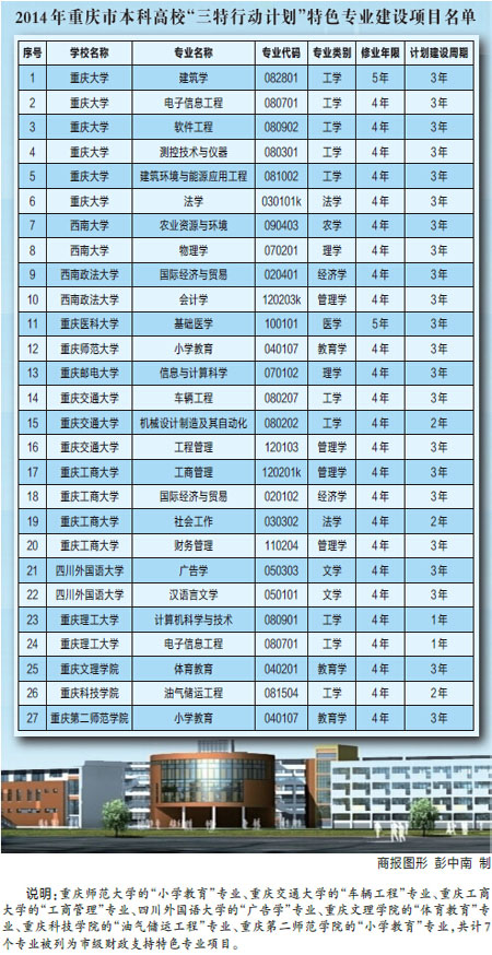 重庆确定27个高校特色专业考生填志愿时可以