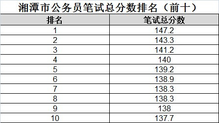 2015年湘潭公务员考试笔试成绩排名已公布