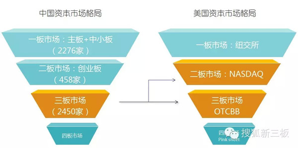 【白话新三板】新三板在中国资本市场中处于何