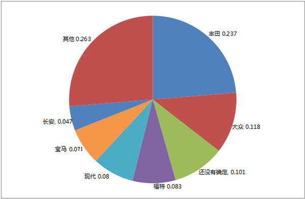 丰田品牌忠诚指数低 前4月销量增幅波动大-长