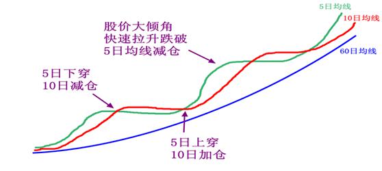 K线战神兵法之万能均线系统-上海电气(60172