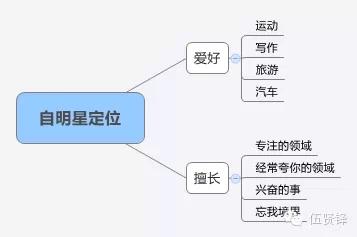 伍贤锋:定位