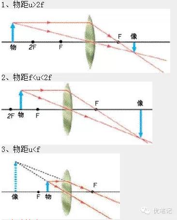 使烛焰在光屏上形成清晰的像,分别记下不同情况下的物距,像距和成像