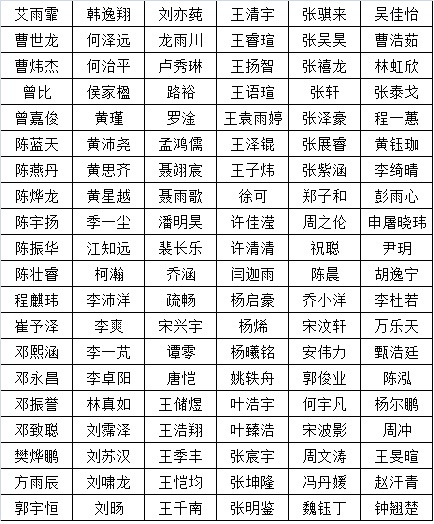 2015年深圳中学自主招生录取名单公布,恭喜牛