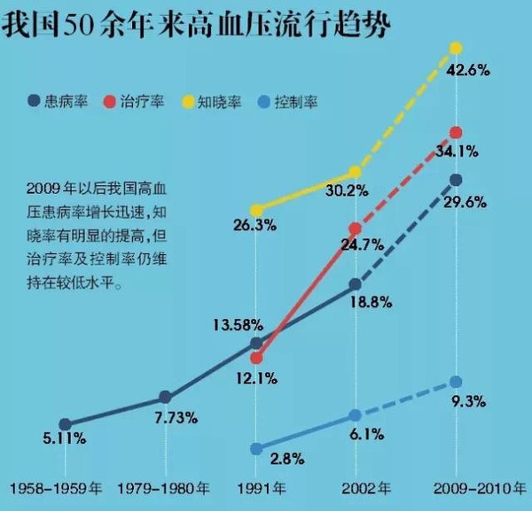 【热门】我国50年的高血压流行与防治