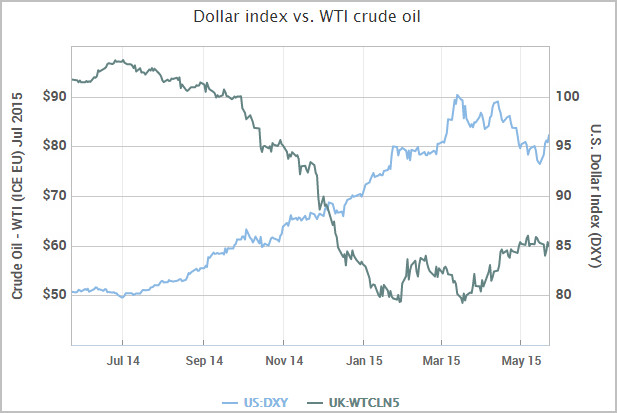 美元与国际油价走势关系对比