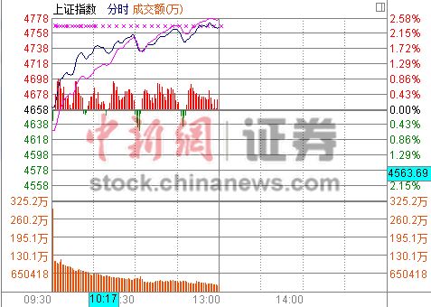 中新网5月25日电  今日沪指早盘小幅高开，开盘后一路上行，截至中午收盘涨幅至2.32%，盘中最高点位达4771.37直逼4800点关口；深证成指半日上涨1.41%；创业板逆市下跌0.67%。