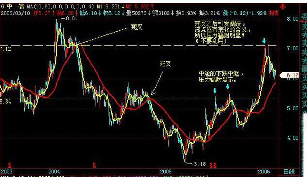 金叉和死叉买卖股票精品教程