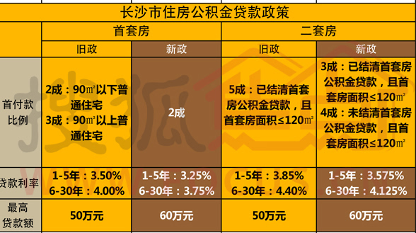 长沙公积金新政:最高贷款额为60万 首套房首付