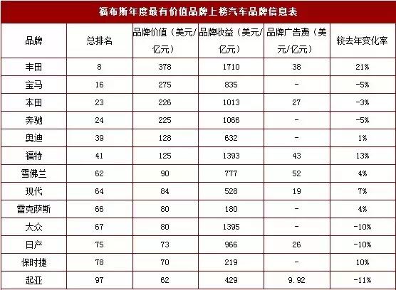 福布斯财富榜出炉 全球价值最高汽车品牌竟是