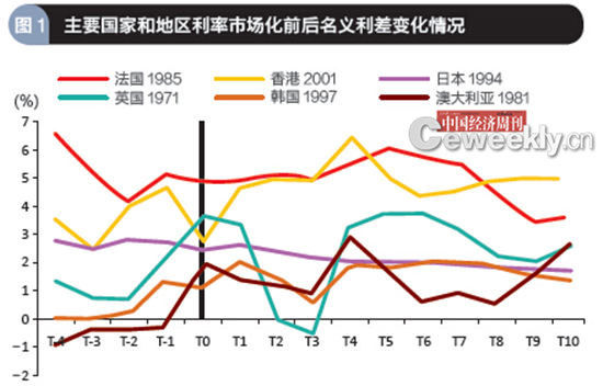 数据来源:根据世界银行WDI 数据库数据计算而得,剔除部分发生恶性通货膨胀国家样本,T0 为完成利率市场化年份,Tx 为按年变动的数值。经济体后数字为利率市场化年份。