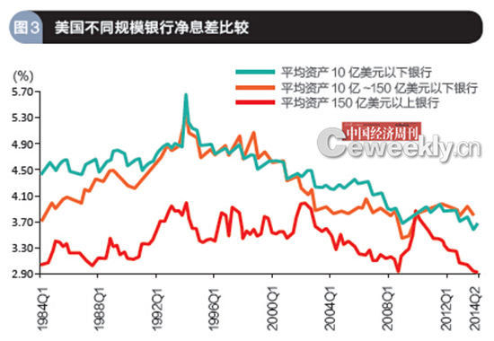 数据来源:美国圣路易斯联邦储备银行 数据来源:美国圣路易斯联邦储备银行编辑制图《中国经济周刊》采制中心