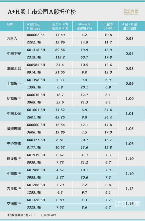 A股涨了这么多 但还有4只股票的价格低于其H