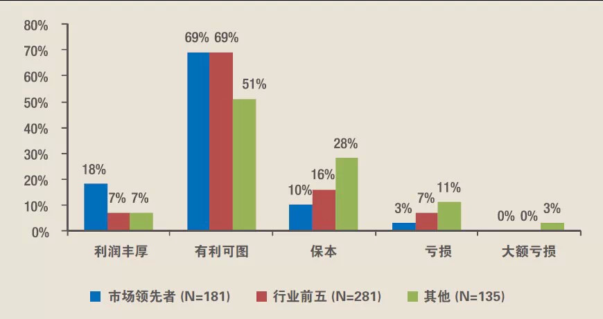 大部分公司的销售收入和利润稳定增长