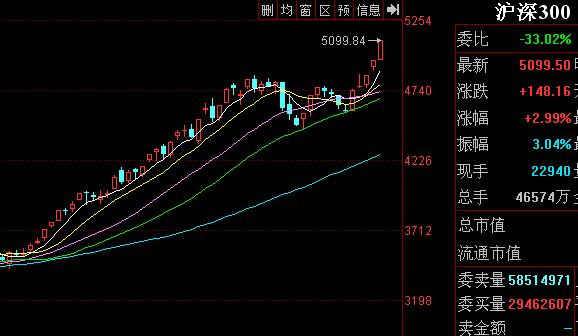 沪深300指数000300今天大幅飙升