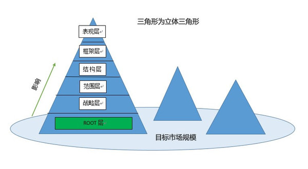 总结互联网产品分析方法金字塔模型