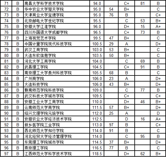 武书连2015中国独立学院毕业生质量排行榜