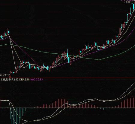 MACD指标的分析方法(图解)-上港集团(60001