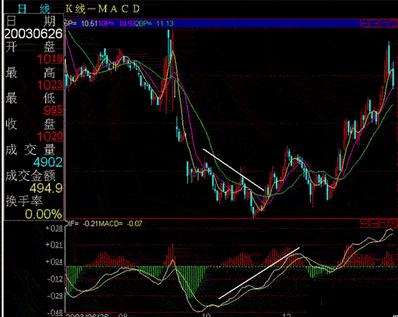 MACD指标的分析方法(图解)-上港集团(60001