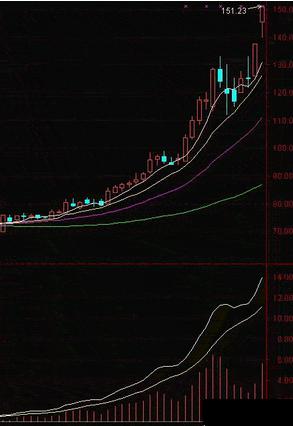 MACD指标的分析方法(图解)-中孚实业(60059